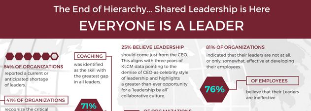 Download our ‘at a glance’ #SharedLeadership #infographic that provides the latest data on what the shared leadership concept will look like in the #FutureOfWork. buff.ly/2KQdWNQ #fow #worktrends #workplaceculture #engagedculture #futureofworkculture @cherylcran