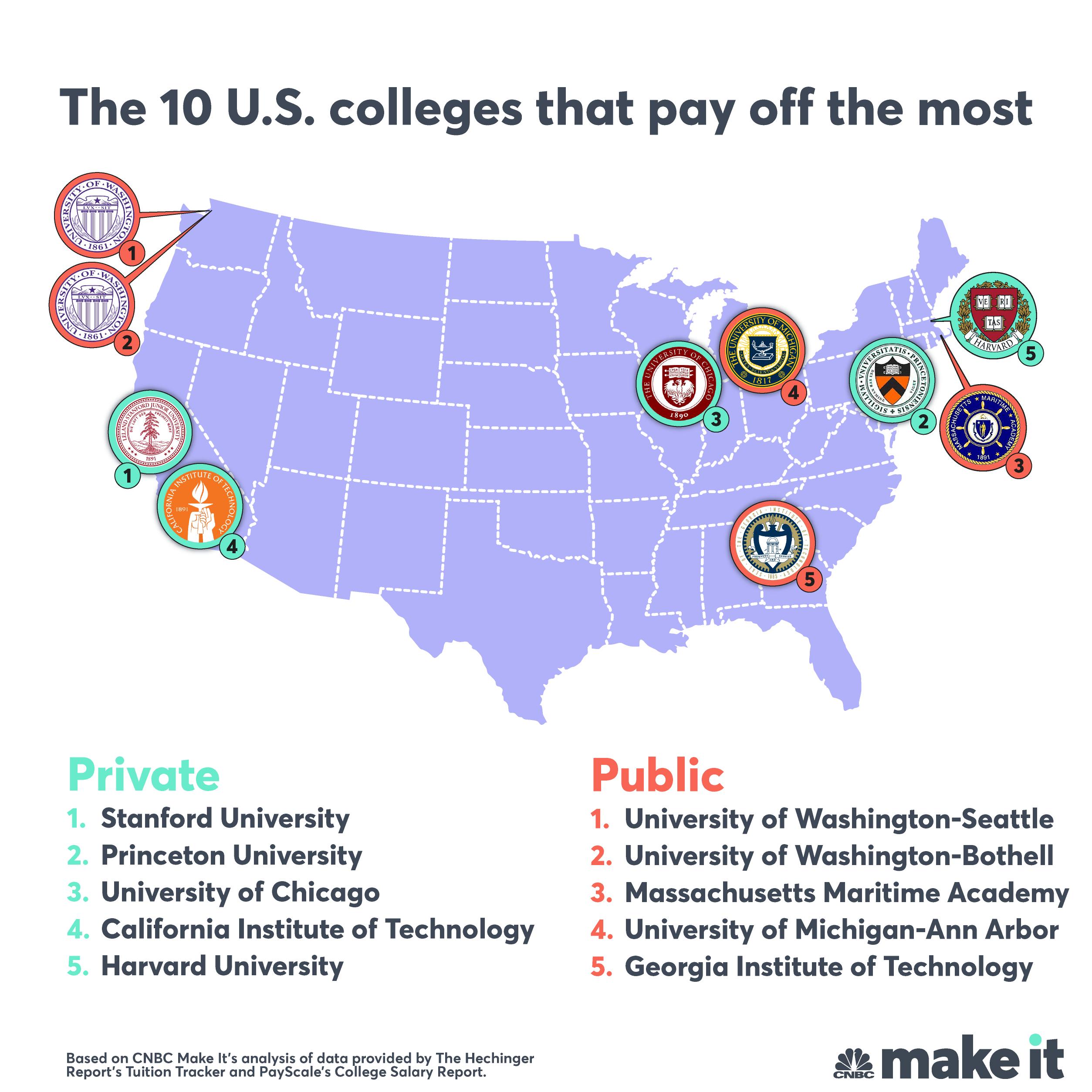 CNBC Make It on Twitter: are the 10 U.S. colleges that pay the most. Check out the full list of the 50 #TopColleges https://t.co/1j0yXofsnJ" / Twitter