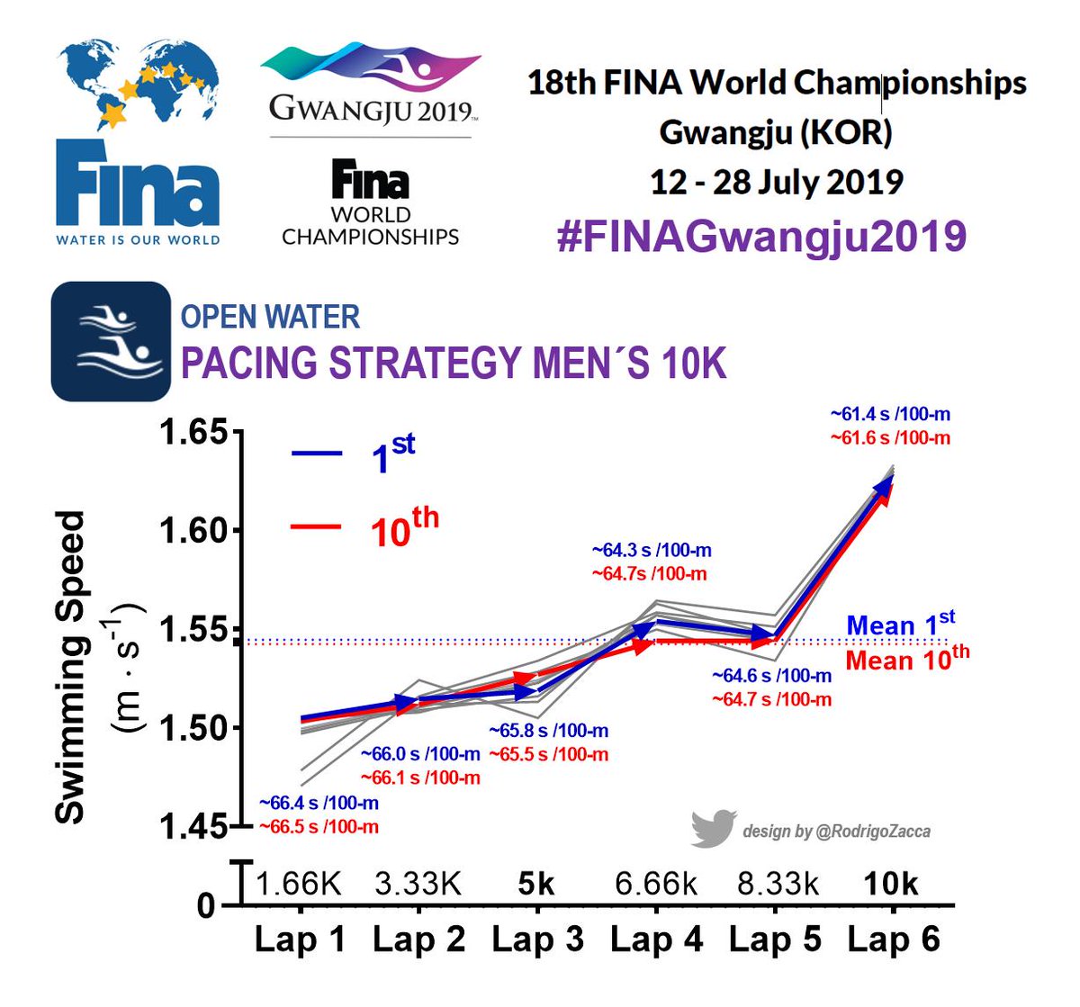 RodrigoZacca's tweet photo. #PacingStrategy for the Top-10 #OpenWater Swimmers during Men's 10Km.
All Qualified for ๐ฏ๐ต#Tokyo2020!
2019 #FINA World #Swimming Championships
๐Density (1st to 10th) 0.15%โ ๏ธ
๐ฅFlorian WELLBROCK๐ฉ๐ช
๐ฅMarc-Antoine OLIVIER๐ซ๐ท
๐ฅRob MUFFELS๐ฉ๐ช
๐ฐ๐ท#FINAGwangju2019 @Tokyo2020 https://t.co/3FKcZ1n7gy