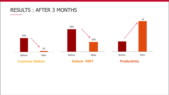 jlcossi's tweet photo. Results obtained from applying #lean management practices to #SoftwareTesting : happy #clients, testers motivated and being more autonomous, #managers showing more engagement. #leantesting https://t.co/oMxZIly288
