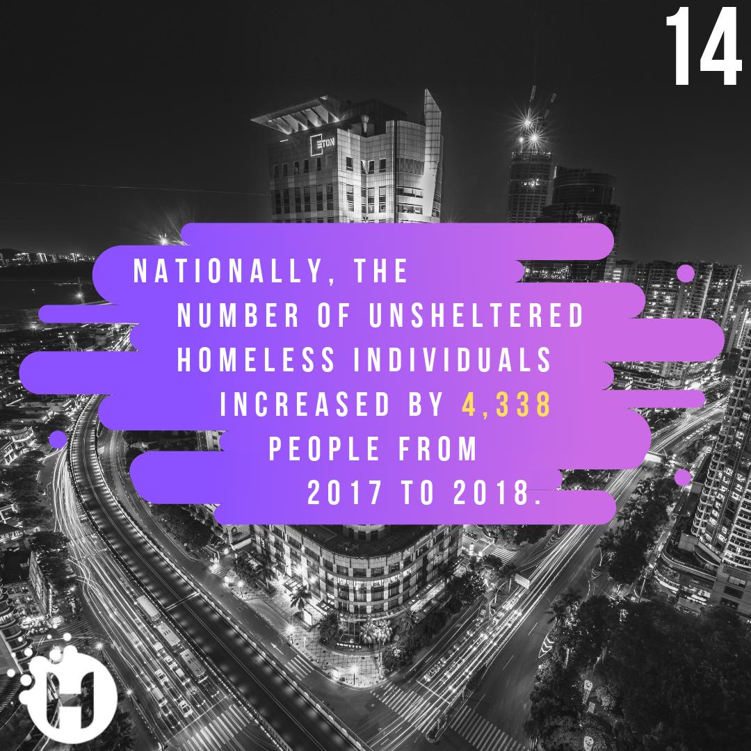 HopeVibesCLT's tweet image. Fact #14 of #EyesOpenCLT : According to the HUD's 2018 Annual Homeless Assessment Report, in the US from 2017-2018, the number of unsheltered homeless individuals increased by 4,338 people (2%). #GiveHopeDaily #unsheltered #homelessness #USAHomeless #HousingCrisis #NoShelter