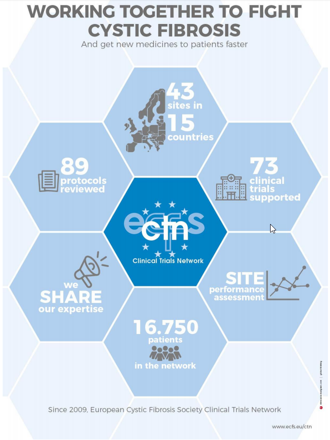 cf_hun's tweet photo. Országunk is felvételt nyert az #ECFS clinical trial network (klinikai vizsgálati hálózat) programba, a Törökbálinti Tüdőgyógyintézet gyermek, és az Országos Korányi Pulmonológiai Intézet felnőtt vonalon. https://t.co/xSvRqZoKDR #CF #clinicaltrials #cysticfibrosis  #CF_hun https://t.co/IbyY6Ec17r