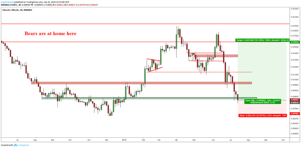 DonAlt's tweet photo. $LTC

Hero longed LTC.
Either this will be the most boring halving ever or I'll go out of this a rich.
We'll see.
I want a bag in any case. https://t.co/nBzDFORFvm