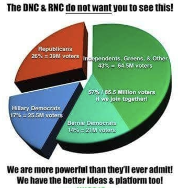 DebsSocialist's tweet photo. @Balancement @AoCgang TY @Balancement, I love my Bernie family, they fear #NotMeUs, our secret weapon is in the numbers & we are across the political spectrum, across age, gender, class, religion, educational spectrum, rattle the establishment #BreakTheInternet with #BernieOrBust #TrueMajority ❤️ https://t.co/b6fiJAbU1g