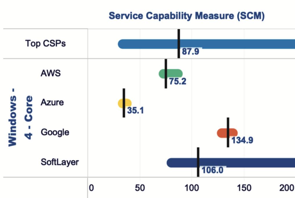 KrystallizeTech's tweet image. Off The Charts!!! In this weeks reveal, SoftLayer scored off the charts for their high end Service Capability Measure when running Windows 4 Core data.With that said, we still found massive variability, making it difficult for you to maintain consistent and reliable performance.