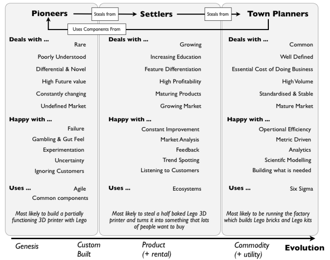 3/ A better diagnosis of innovation health is looking inward and see if you're still hiring/promoting a healthy mix of pioneers, settlers, and town planners. Can the culture you created accept and grow these very different but critical roles?Credit:  @swardley