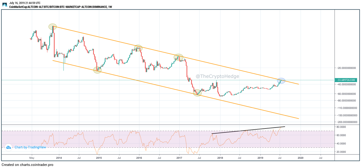 Bitcoin Dominance Chart