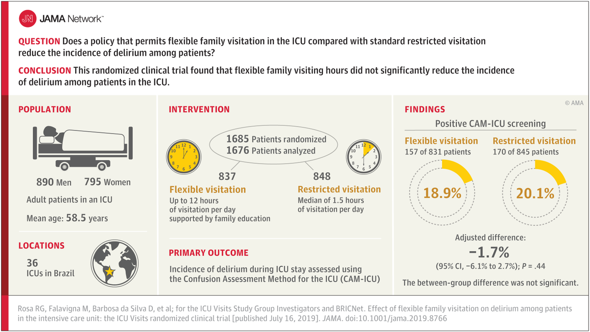 Delirium in the ICU (@icu_delirium) on Twitter photo In this 1685-patient cluster-crossover RCT, flexible family visitation did not significantly reduce <a href="/ICU_delirium/">Delirium in the ICU</a> compared with restricted visitation. ja.ma/2lCxs43 In this 1685-patient cluster-crossover RCT, flexible family visitation did not significantly reduce <a href="/ICU_delirium/">Delirium in the ICU</a> compared with restricted visitation. ja.ma/2lCxs43