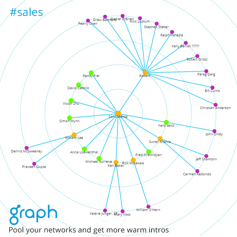 GraphMyNetwork's tweet photo. Pool your #linkedin networks on Graph and get more warm intros from your teammates. BTW, Graph is free, no subscription required https://t.co/G4hh1KQmvt #sdr #bdr #salestech #sales #socialselling #prospecting #businessdevelopment #salesdevelopment #graphmynetwork https://t.co/AmfpHW9d3o