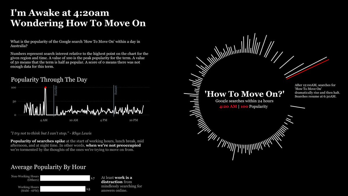 tableaupublic's tweet photo. Moving on is hard—  but when does it hit hardest? In this #VOTD, @pris_lam uses data from Google Trends to visualize the popularity of the search term “how to move on?” Check it out: https://t.co/IjKlqxAvF4 https://t.co/r7RCKwTBam