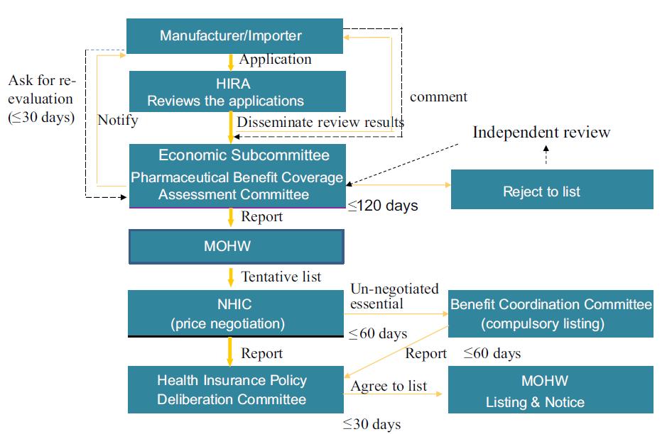 ISPORJournals's tweet image. New study explores the role of health technology assessment drug policies in #Korea. ow.ly/kMAM30p7wBy #HEOR #drugcoverage #drugpolicy #SouthKorea