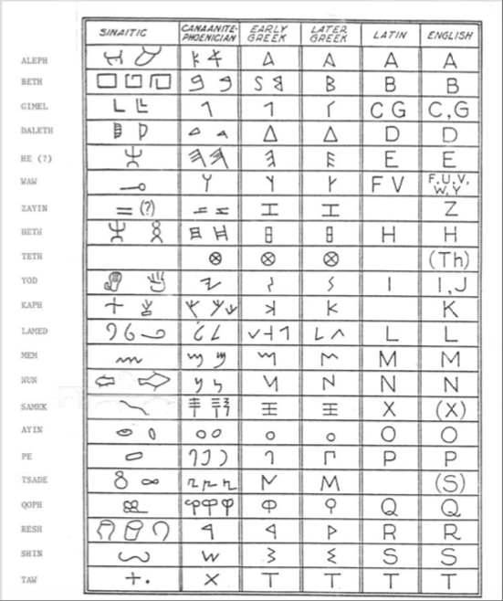 Anyway, the cross reference chart that most interested me from the alphabet website is this one. Here it is: