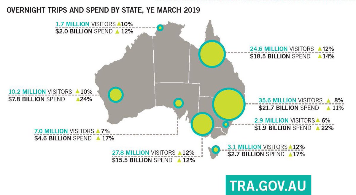 Big increases in domestic o'night spend across the country with #WA & #ACT outshining all with 24% & 22% growth respectively. How are the other states tracking? More here: bit.ly/2C1gdkY #tourismresearch #WestAustralia #Canberra #Australia @visitcanberra @WestAustralia