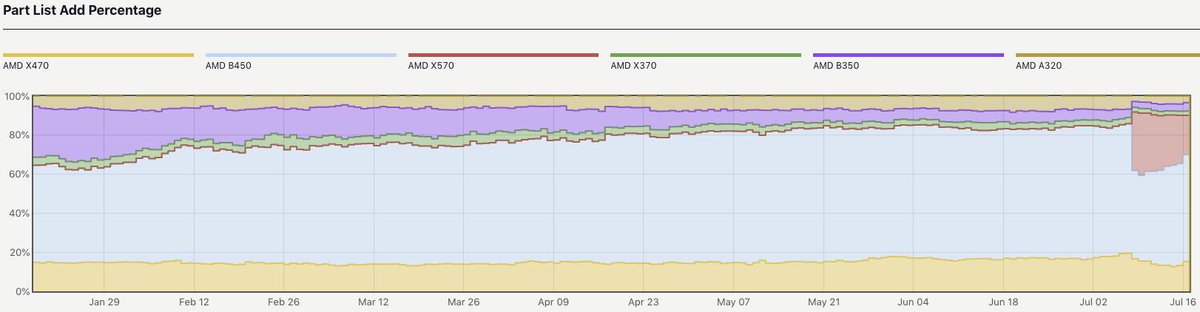 Adds Chart