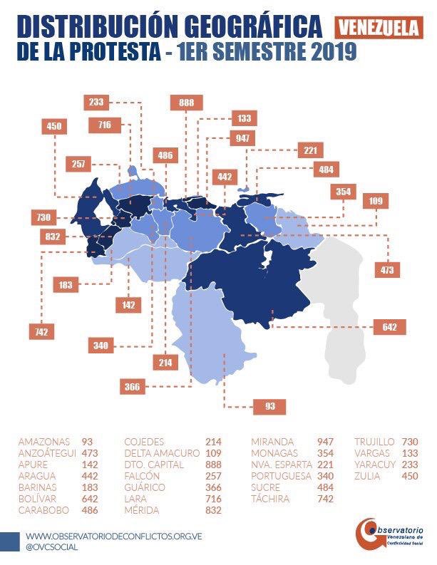 jguaido's tweet photo. Venezuela no se rinde,  no se acostumbra: más de 10.000 protestas en el primer semestre del año. Esto es 97% más que en el mismo periodo del 2018 y 112% más que en el de 2017. 

Queremos y necesitamos cambio. Por eso luchamos y alzamos la voz en las calles por nuestro país. https://t.co/TrpVVMADDU