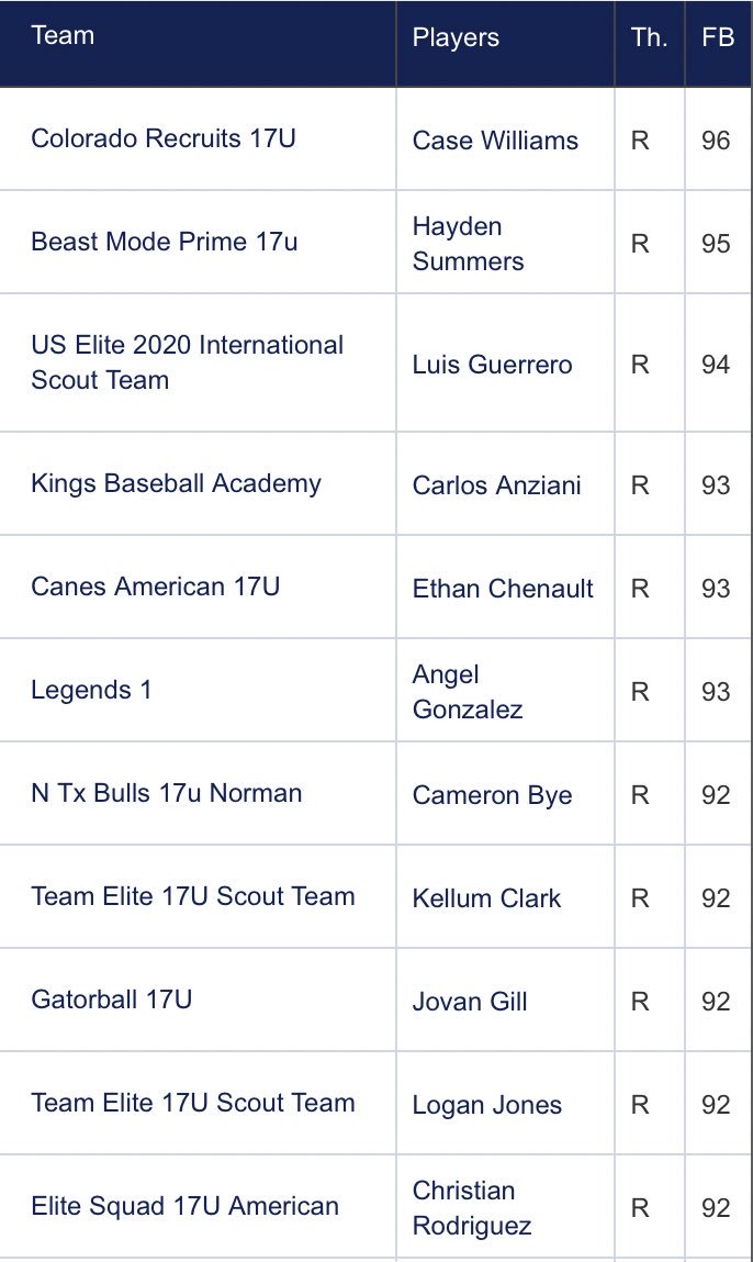 PerfectGameUSA's tweet photo. 17u BCS National Championship All Tournament Team has been released and FB added to profiles!

All Tournament Team https://t.co/xqQV4DA7do

FB velos https://t.co/QuwSxVpUUg https://t.co/fvaCgzTxN4