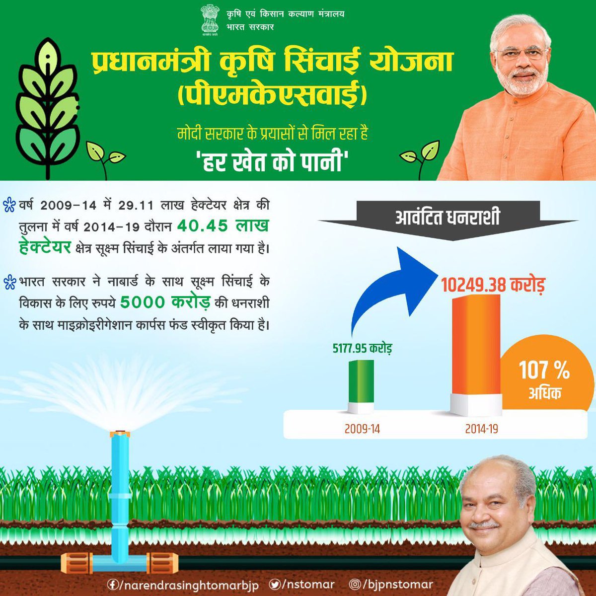 nstomar's tweet photo. प्रधानमंत्री कृषि सिंचाई योजना: मोदी सरकार के प्रयासों से मिल रहा है ‘हर खेत को पानी’। #PMKSY https://t.co/Q6L5b8FJL7