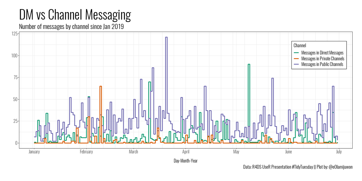 eolamijuwon's tweet photo. Happy #TidyTuesday from somewhere in the world.
My first submission for initiation into #TidyBoyhood 🙂, I visualized the average daily number of messages per member posting messages on @R4DScommunity slack since 2018.
MyGuess: Members will be more engaging on weekends
Data: 👇 https://t.co/NumDTTNdXx