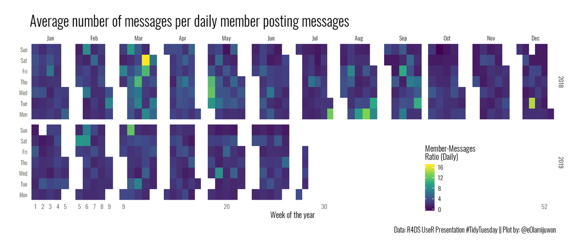 eolamijuwon's tweet photo. Happy #TidyTuesday from somewhere in the world.
My first submission for initiation into #TidyBoyhood 🙂, I visualized the average daily number of messages per member posting messages on @R4DScommunity slack since 2018.
MyGuess: Members will be more engaging on weekends
Data: 👇 https://t.co/NumDTTNdXx