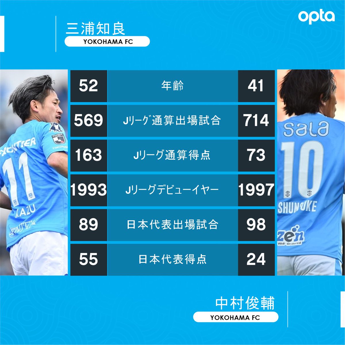 Optajiro 12 三浦知良と中村俊輔が出場したjリーグの通算試合数 レジェンド Hamablue 横浜fc