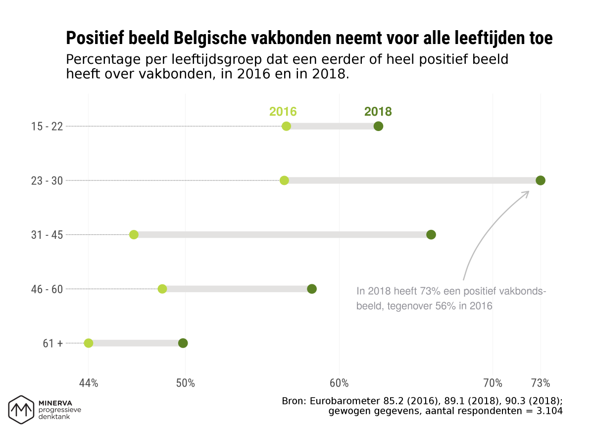 hermansm's tweet photo. Tussen (impliciet) beeld van vakbonden in publiek debat &amp; media, en effectief beeld van vakbonden zoals gerapporteerd in survey's, heb je vaak opvallende verschillen. Mijn infographic voor @DenktankMinerva: https://t.co/AkArcXesd6