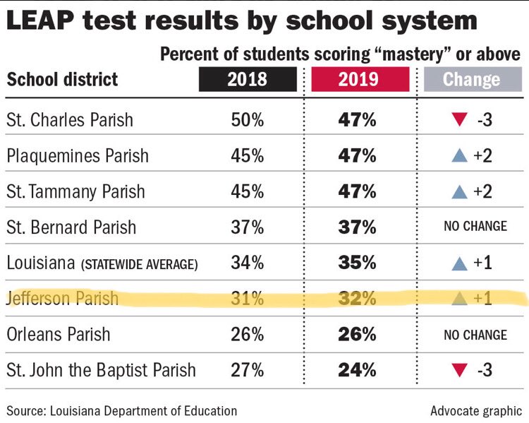 Cade Brumley (@cadebrumley) on Twitter photo Modest gains for student mastery in <a href="/JPschools/">Jefferson Parish Schools</a> - Teamwork! 👍🏽 But more work to do.
#WeLove #WeLearn #WeLead Modest gains for student mastery in <a href="/JPschools/">Jefferson Parish Schools</a> - Teamwork! 👍🏽 But more work to do.
#WeLove #WeLearn #WeLead