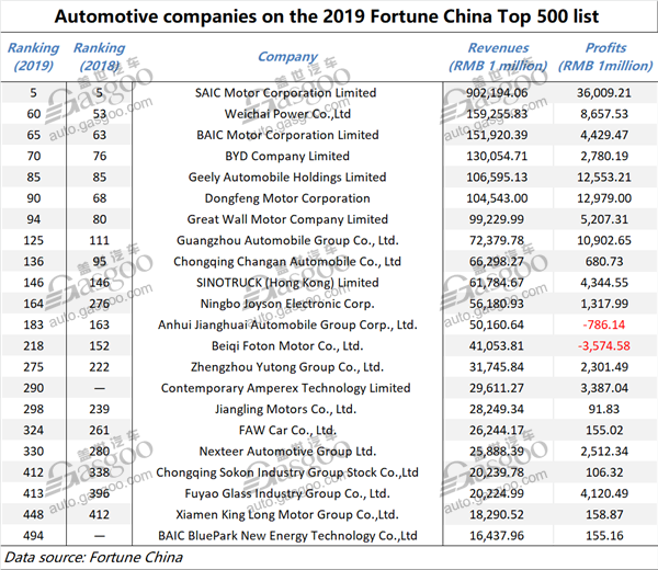 Gasgoo_com's tweet photo. #FortuneChina released the list of #Chinatop500publiccompanies, whose total revenues in 2018 hit a record high of RMB45.5 trillion, a year-on-year increase of 14.8%. #gasgoo https://t.co/saNgrgQT4Q https://t.co/W7gGbpmnJs