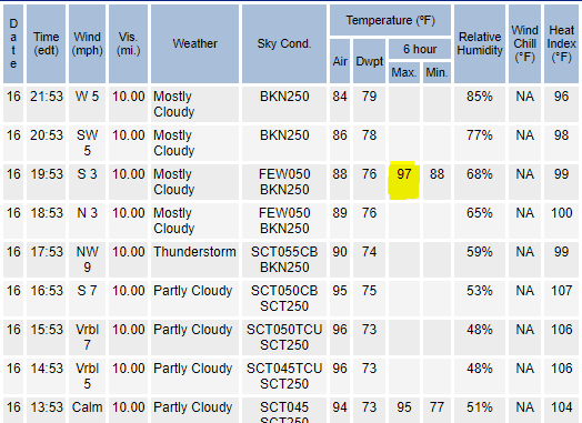 mccourt_wx's tweet photo. Tallahassee hit a high of 97°F today. That makes 26 days >= 95°F so far this year, which is tied for 6th most in the 80 year record at Tallahassee Airport, and 7th most overall in the 128 year climate record for Tallahassee. Average is only 9 such days year-to-date. https://t.co/JADK00lMN3