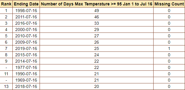 mccourt_wx's tweet photo. Tallahassee hit a high of 97°F today. That makes 26 days >= 95°F so far this year, which is tied for 6th most in the 80 year record at Tallahassee Airport, and 7th most overall in the 128 year climate record for Tallahassee. Average is only 9 such days year-to-date. https://t.co/JADK00lMN3