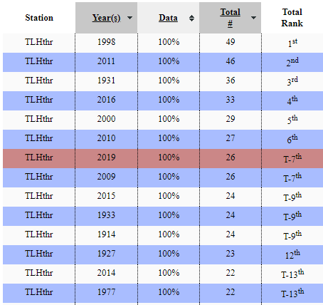mccourt_wx's tweet photo. Tallahassee hit a high of 97°F today. That makes 26 days >= 95°F so far this year, which is tied for 6th most in the 80 year record at Tallahassee Airport, and 7th most overall in the 128 year climate record for Tallahassee. Average is only 9 such days year-to-date. https://t.co/JADK00lMN3