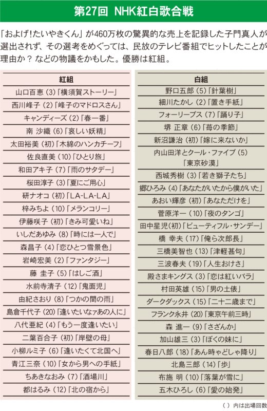 昭和40年男 最新号は春なのにお別れ特集 柳沢慎吾さん表紙で あばよ 3 11 金 発売 遠距離失恋ソングが大ヒット 昭和51年 第27回 Nhk紅白歌合戦 と共に当時のヒット曲を振り返る 昭和40年男 T Co Ksgscnptkk 昭和40年男 雑誌