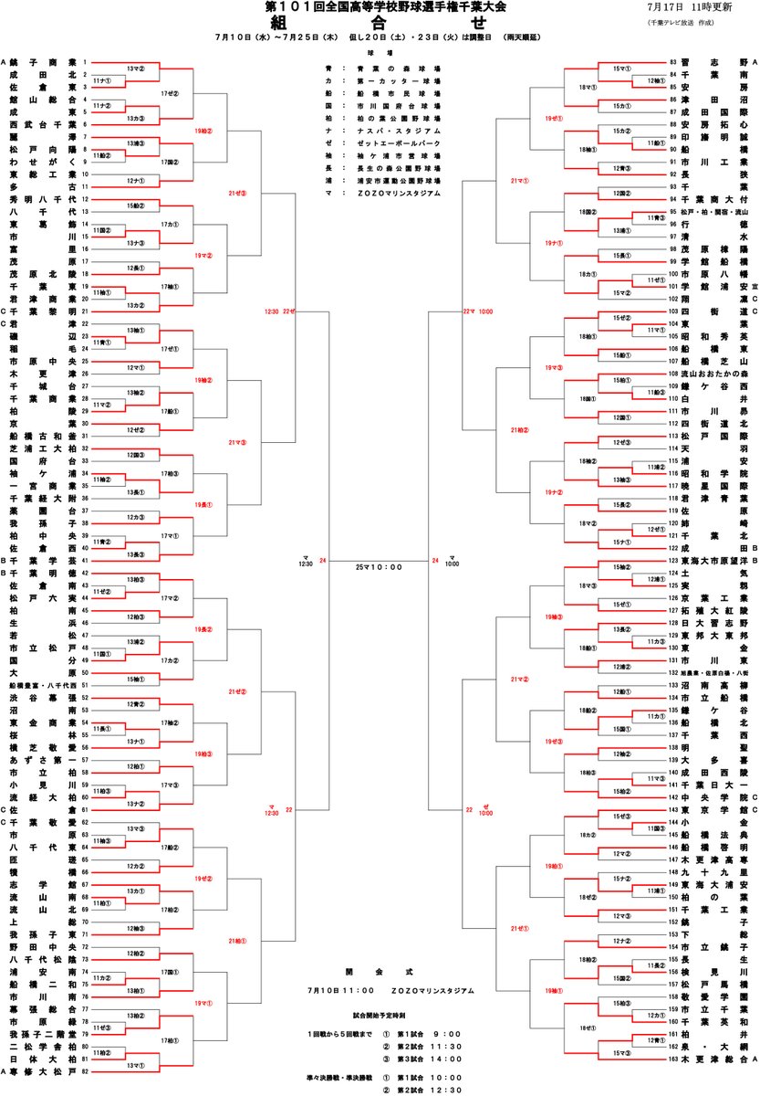 チバテレ 公式 على تويتر 夏の高校野球千葉大会 4回戦以降の日程 会場が決まりました チバテレ11時30分時点で確認した情報を 組み合わせに反映 最新情報は千葉県高野連のhpをご覧下さいね 3 チバテレ高校野球hp Https T Co Dqe3o7nsvw チバテレ