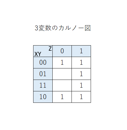 おはろんり パート３ 論理回路学 演習問題と解答 カルノー図 論理関数の簡単化 １変数 ４変数 ドントケア項や乗法形も 任せてﾈ 2ページ目 Togetter