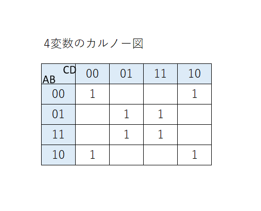 おはろんり パート３ 論理回路学 演習問題と解答 カルノー図 論理関数の簡単化 １変数 ４変数 ドントケア項や乗法形も 任せてﾈ 2ページ目 Togetter