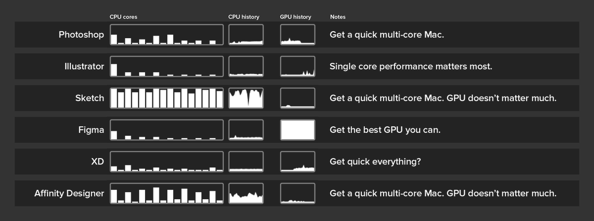 Which Mac is the best for product design? It depends. Here’s some extremely non-scientific tests using popular design tools, where I drew a bunch of boxes with strokes and rotated them.