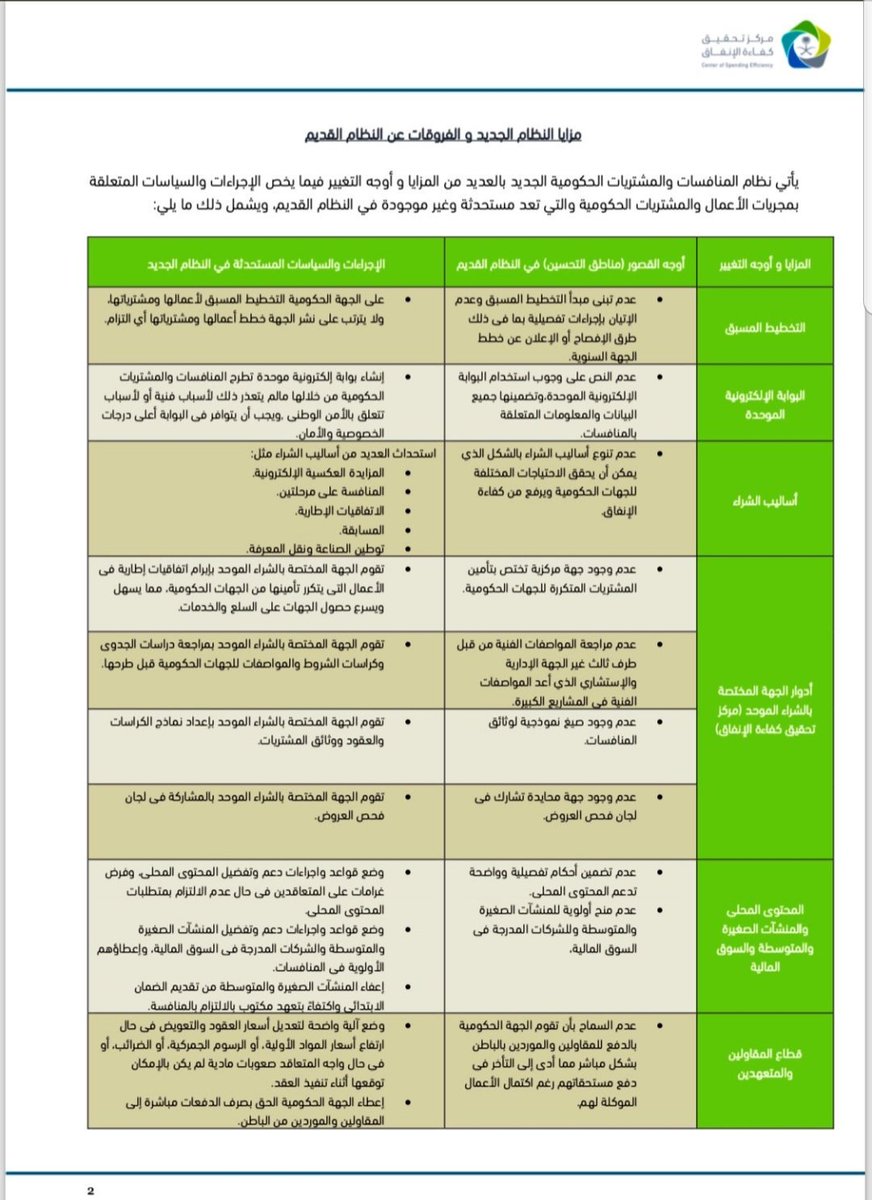 مختارات عدلية On Twitter نظام المنافسات والمشتريات الحكومية Https T Co Zbnkzlwgcd لائحته التنفيذية Https T Co Lkarhxfoxz مسودة نظام المنافسات والمشتريات الحكومية الجديد Https T Co B9zzuscdtr مختصر لنظام المنافسات