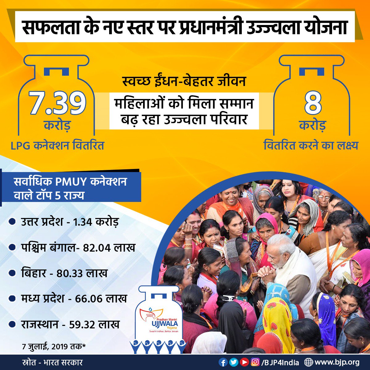 BJP4India's tweet photo. सफलता के नए स्तर पर प्रधानमंत्री उज्ज्वला योजना

👉 7.39 करोड़ से अधिक LPG कनेक्शन किए गए वितरित।

PMUY योजना अंतर्गत:
• यूपी में 1.34 करोड़
• प. बंगाल में 82.04 लाख
• बिहार में 80.33 लाख
• मध्य प्रदेश में 66.06 लाख
• राजस्थान में 59.32 लाख से अधिक LPG कनेक्शन किए गए वितरित। https://t.co/JsVjEzdrPp
