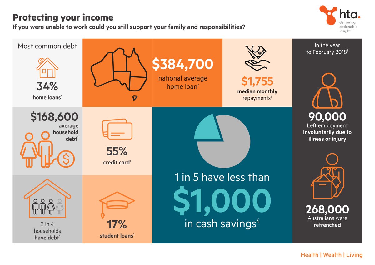 HTAWealth's tweet photo. Protect the stuff that really matters, your income. Ask yourself, what does my life look like without the income I'm earning? Check out this infographic to find out. 

https://t.co/h3L4jNxcyw https://t.co/wrTNedQ289