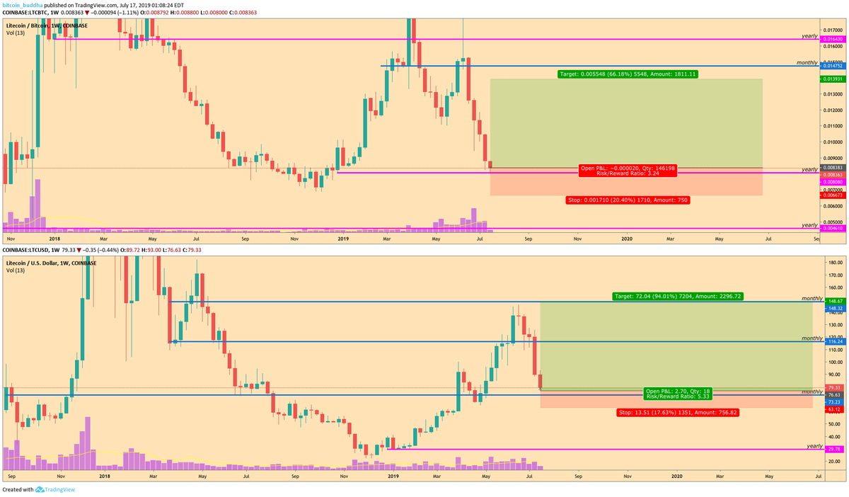 Worth a stab. 

$LTCBTC just pinged yearly open. 

$LTCUSD just entered triple weekly bullish orderblock, 

LTCUSD confluence entering MONTHLY BREAKER FROM A LONG TIME AGO PRE MASSIVE BULLRUN. 

Worth a shot. 

Long LTCUSD
