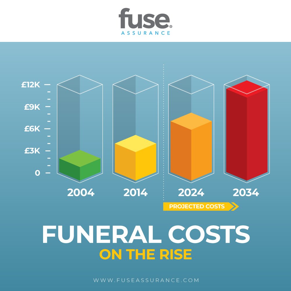 Funeral costs are constantly on the rise, in fact they are now 88% more expensive than this day 10 years ago. 

Why wait for yours to be too expensive for your family? Call us on 0800 047 8678 to freeze your funeral costs today. 
#funerlcover #funeralplan #fuse #family