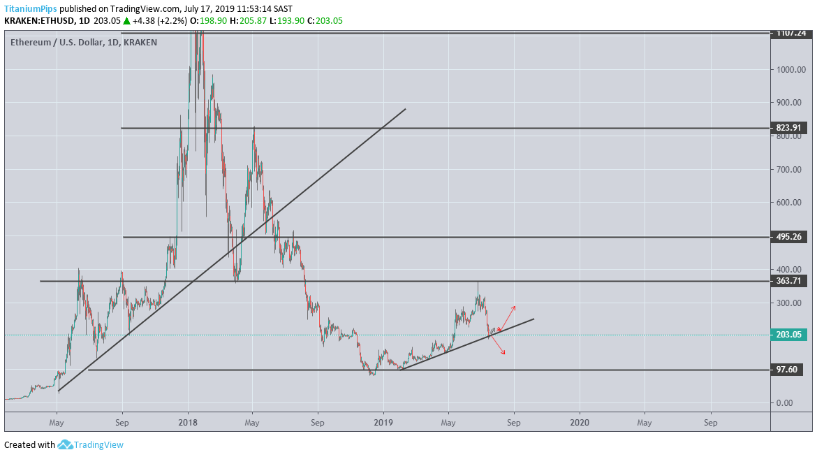 Titanium_Pips's tweet photo. Ethrium has descended to a minor trend line that has been respected 3 times, we are possibly looking at a bull-run to the $365 region 
#Crypto #cryptocurrency #cryptotrading #Ethereum #ETHUSD
Follow On Telegram: https://t.co/lTf3jjgFhJ
View the Chart:  
https://t.co/ujwwsxR6vb https://t.co/7b25utUInS
