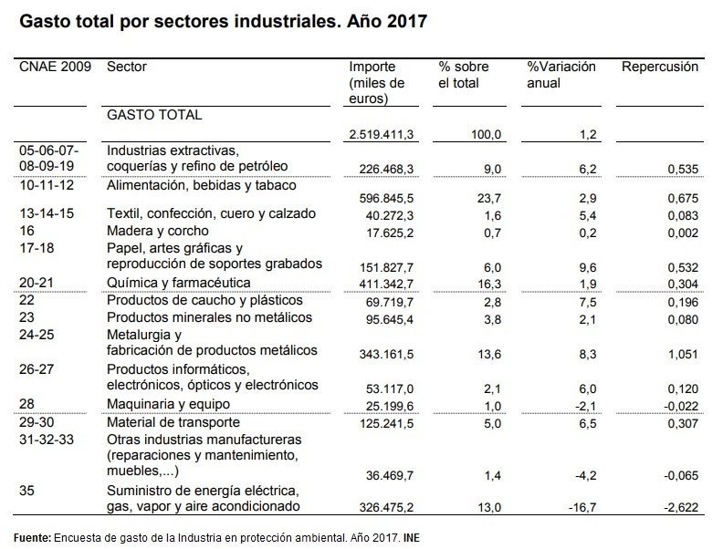 👩‍🔬♻️Encuesta del gasto de la Industria en #protecciónambiental El gasto de la Industria en protección del medioambiente del sector textil, cuero y calzado, aumentó un 5,4% en 2017   ine.es/prensa/egpm_20… …   Resultados ine.es/dyngs/INEbase/… …   #INE 👩‍🔬♻️
