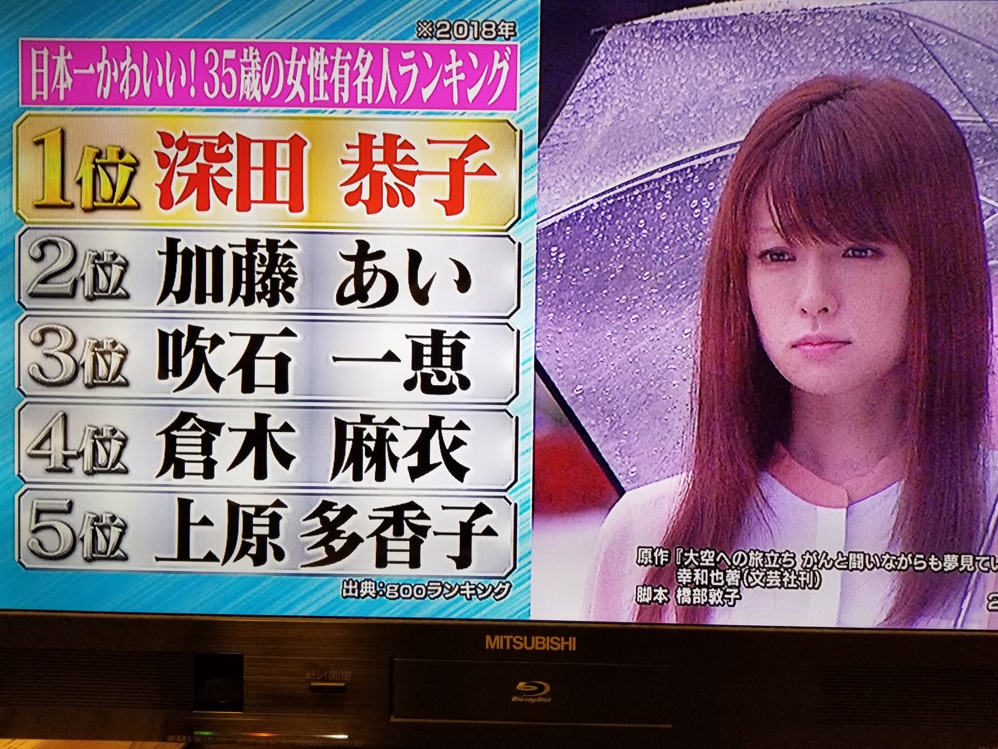 Zero だーりおが出演した回の深イイ話2時間スペシャル録画してたのを今観てたんだけど 日本一かわいい 35歳の女性有名人ランキング に倉木麻衣が4位でランクインしてた マジで びっくらきだわ 倉木麻衣 びっくらき 深イイ話2時間スペシャル