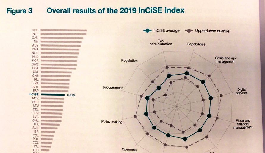 More evidence of our WORLD CLASS Civil Service: UK ranks 1st in the (independent) International Civil Service Effectiveness Index 2019. In top 5 ranking for 6 indicators (including policy making & regulation). Excellent Perm Sec discussion on this at #CivilServiceLive today.