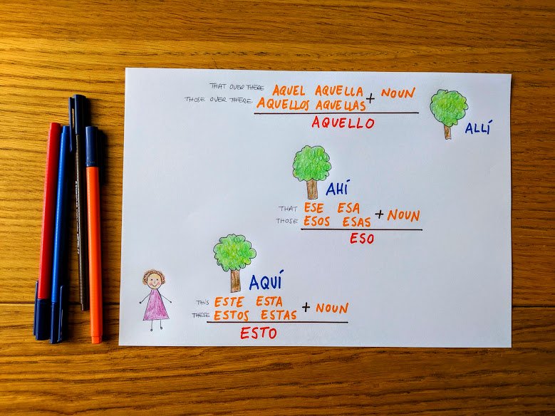 mariafolgado1's tweet photo. Today we'll be revising the Spanish demonstrative adjectives... plus few more words ��
Let me know if it helps to understand them better 👊
insta: @spanishtutormanchester https://t.co/c6eolMHLkG