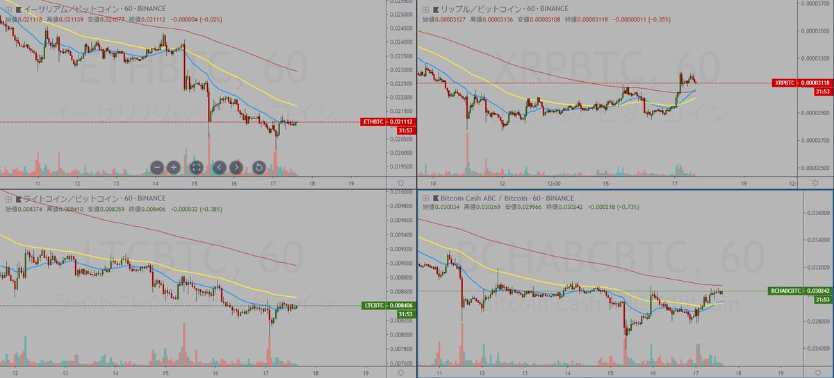 mugencoin's tweet photo. BTCの調整で暗号資産全体が絶賛下げていますが、ここで4大アルトのBTCペア60分足チャートをご覧ください。
EMA 短期25　中期75　長期200 https://t.co/ED9eJ6blzc