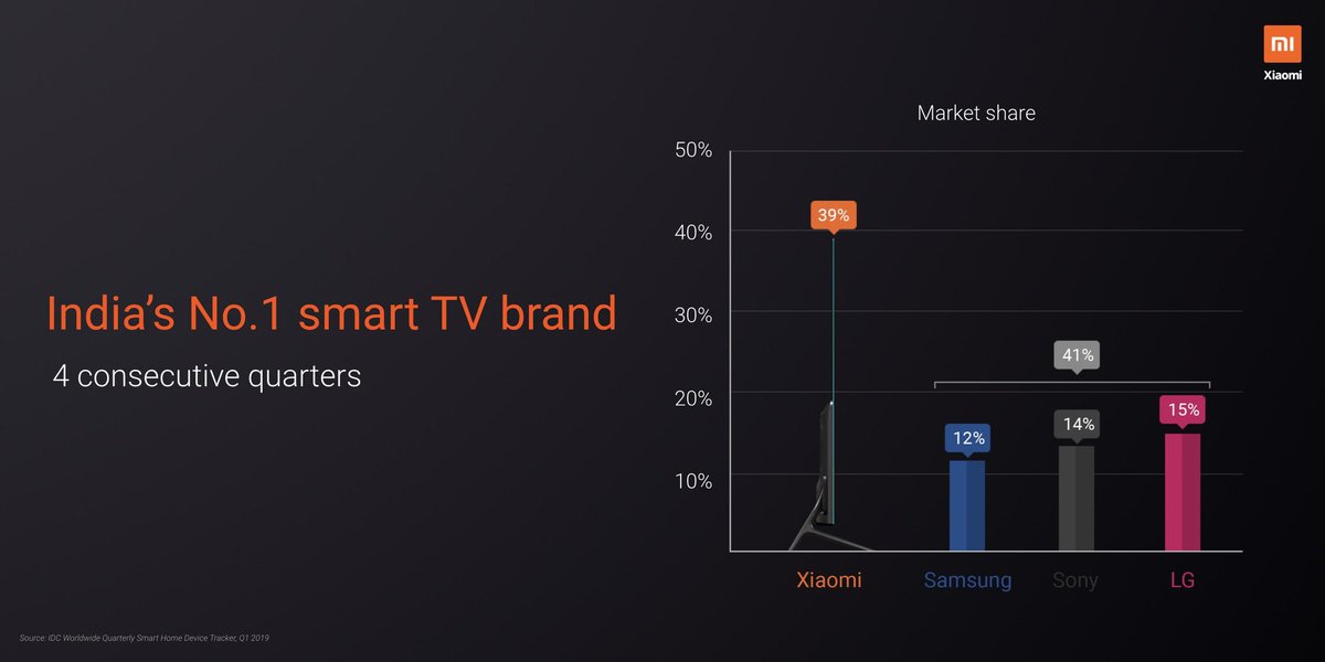 manukumarjain's tweet photo. Mi fans, #Xiaomi continues to remain India's #1Smartphone brand, now 7 consecutive quarters in a row!๐ฅ
We have nearly 50% market share in online and are also India's #1SmartTVBrand!
Proud to share that https://t.co/pMj1r7lwp8 is now India's 3rd largest e-comm channel! #ThankU https://t.co/RYtaCUvHcU