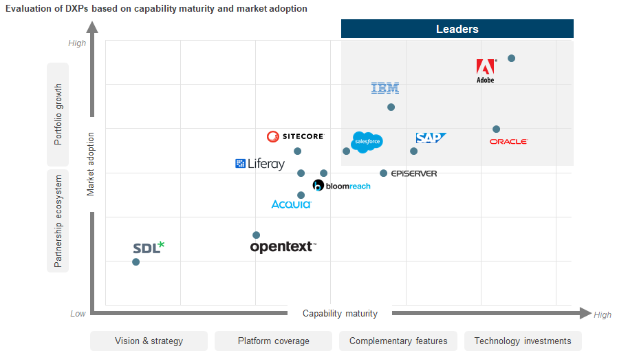 Congrats to <a href="/Adobe/">Adobe</a> <a href="/IBM/">IBM</a> <a href="/Oracle/">Oracle</a> <a href="/SAP/">SAP</a> <a href="/salesforce/">Salesforce</a>; Leaders in <a href="/EverestGroup/">Everest Group</a> BigTech Battle research on Digital Experience Platforms 2019 (DXP). <a href="/NitishMittal/">Nitish Mittal</a> @arushipandey08 <a href="/yugalj/">yugalj</a> 

Read the research to enhance understanding of leading DXP platforms.

www2.everestgrp.com/reportaction/E…
