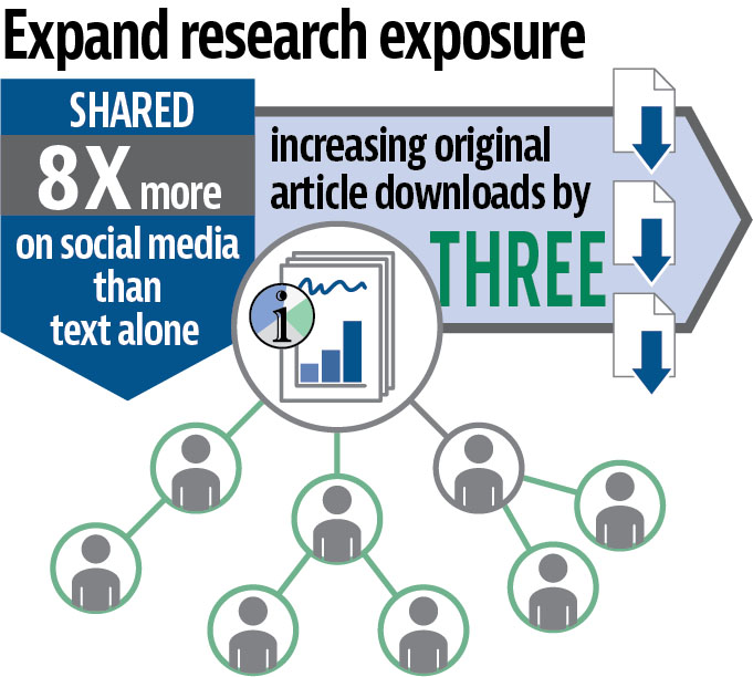 BoneJointJ's tweet photo. "One strategy with demonstrated efficacy in improving the dissemination of research findings is information graphics, or infographics." Read the full article here! https://t.co/iAdvnNB2fy #infographics #researchexposure #orthopaedicsresearch #WednesdayWisdom https://t.co/uMq4nekHBp