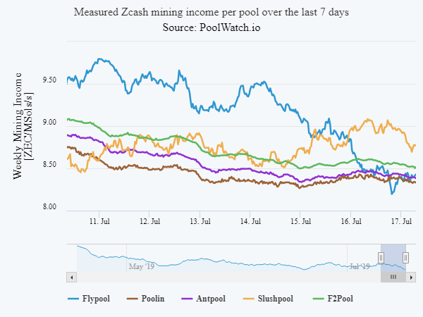 poolwatch.io tweet media